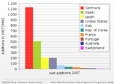 PV global additions in 2007, Top-Ten