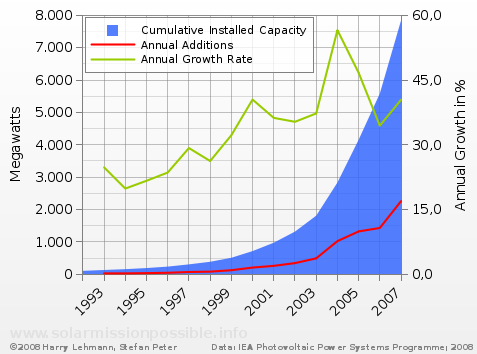 Global PV additions & growth from 1992
