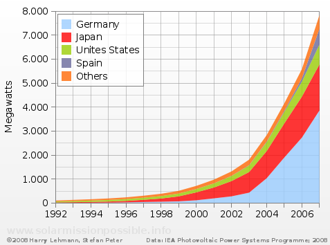 Global PV capacity from 1992 to 2007