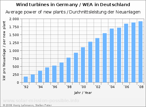 Wind power, average plant size in Germany, 1992 to 2008