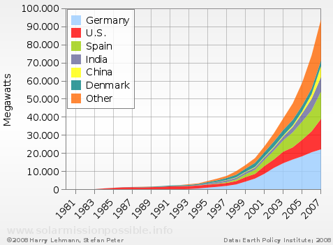 Global Wind energy capacity 1980 to 2007