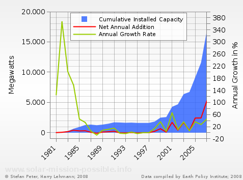 Wind power, installed capacity in the USA