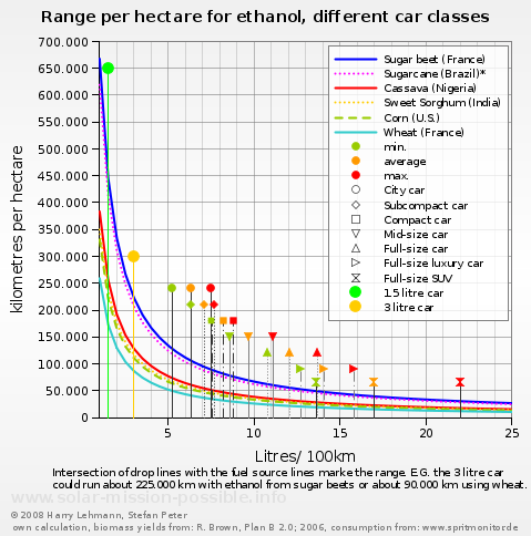 Car range per hectare for ethanol cars Car range per hectare for ethanol cars