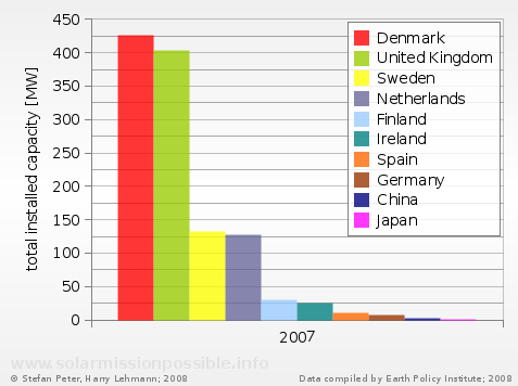 Offshore wind energy capacities by county