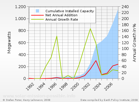 Global development of offshore wind energy