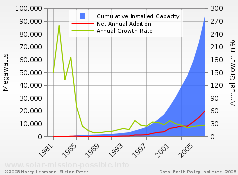 Global Wind Energy addition & growth from 1980