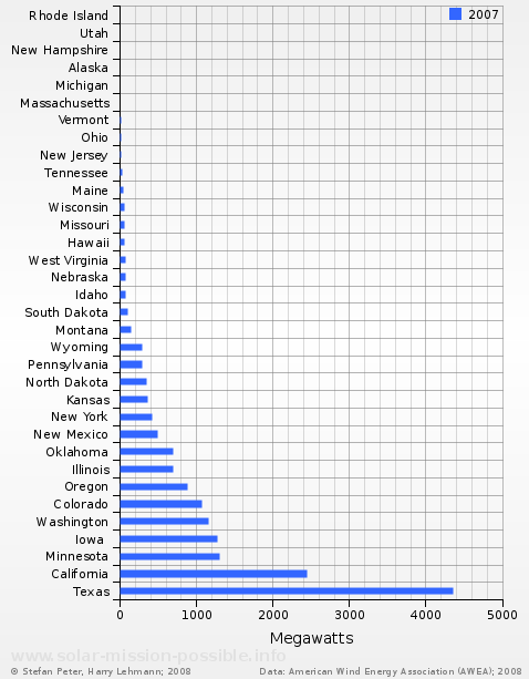 USA, installed capacity by state